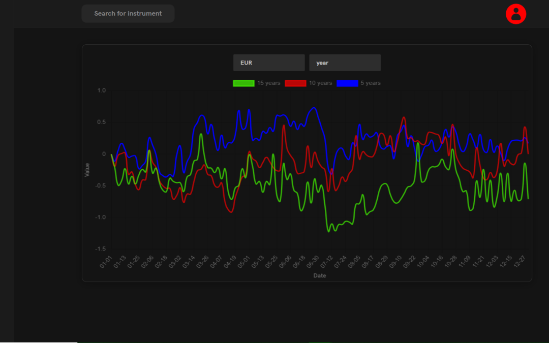 How to use seasonality?